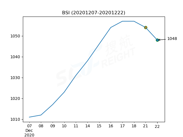 2020年12月22日BDI指數(shù)報1330點，較前一交易日上漲7點