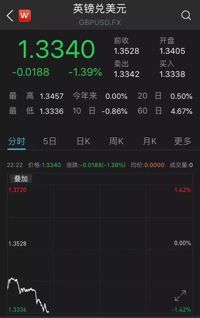 麻煩了！歐洲客戶失聯(lián)，超28個國家實施封境、停航斷航、港口封閉，英鎊、股市大跌