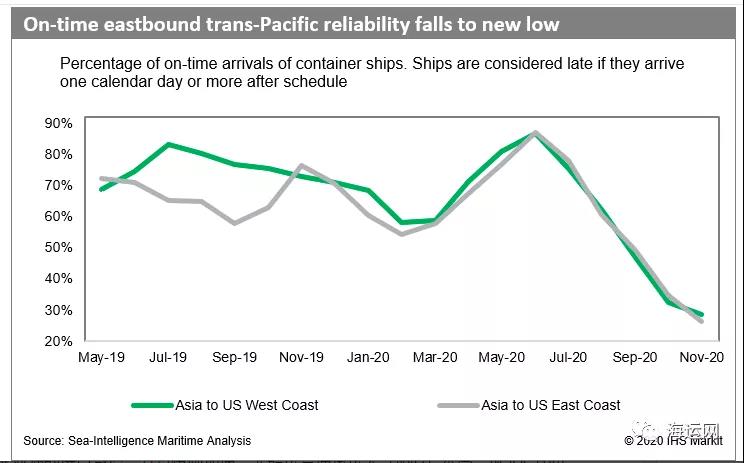 節(jié)前需求激增，擁堵加劇！集裝箱船遭遇創(chuàng)記錄延誤！將持續(xù)到明年第二季度