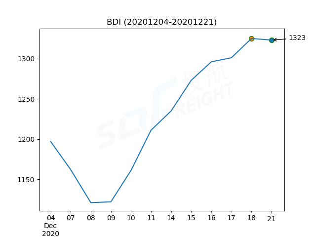 2020年12月21日BDI指數(shù)報(bào)1323點(diǎn)，較前一交易日下跌2點(diǎn)