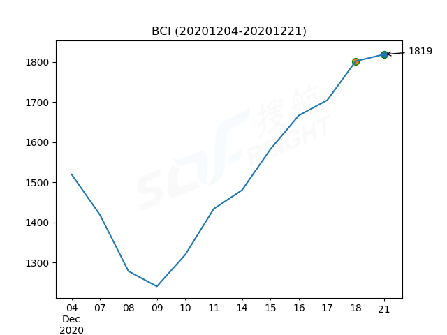 2020年12月21日BDI指數(shù)報(bào)1323點(diǎn)，較前一交易日下跌2點(diǎn)