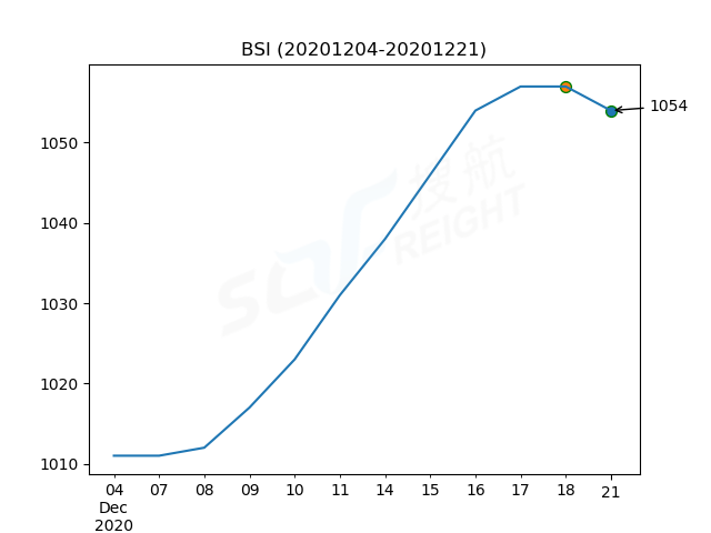 2020年12月21日BDI指數(shù)報(bào)1323點(diǎn)，較前一交易日下跌2點(diǎn)