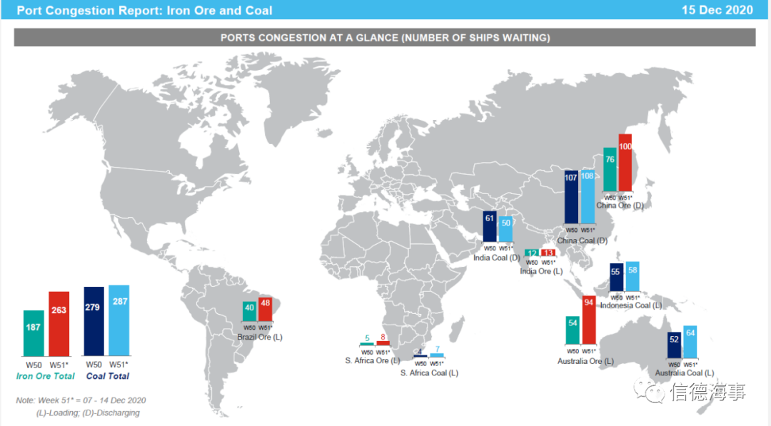 猛增25艘！100艘鐵礦船在中國海域等待靠泊