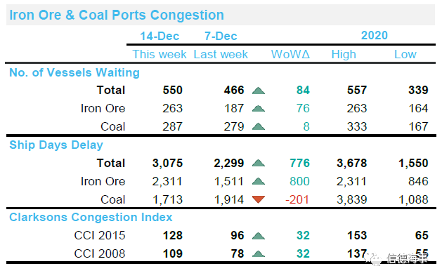 猛增25艘！100艘鐵礦船在中國海域等待靠泊