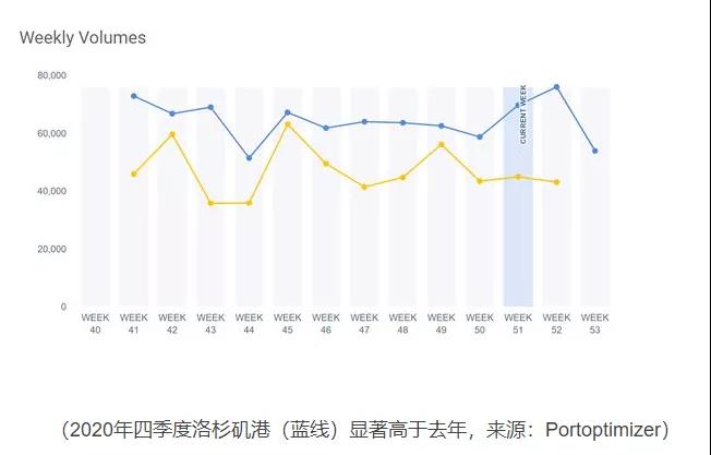 美國大港壓箱嚴(yán)重！亞洲集裝箱以創(chuàng)紀(jì)錄的速度涌入美國！
