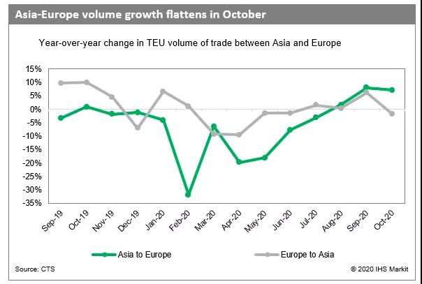 1.35萬美元，運(yùn)費(fèi)再創(chuàng)新高！預(yù)計(jì)缺箱尚未達(dá)到最高峰，1月份較12月份還將增加60萬TEU