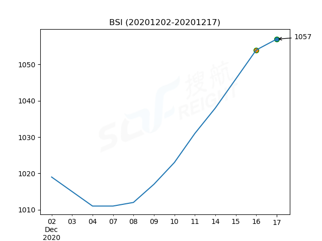 2020年12月17日BDI指數(shù)報1301點，較前一交易日上漲5點