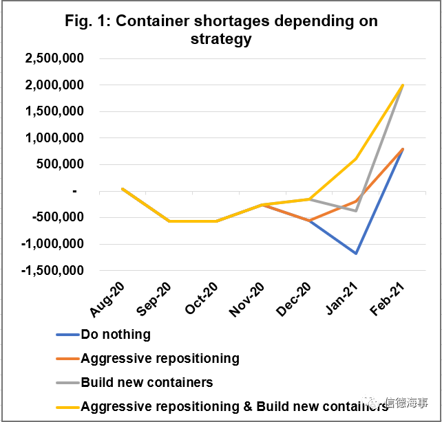 最新數(shù)據(jù)顯示：亞洲港口空箱短缺現(xiàn)象至少持續(xù)到明年