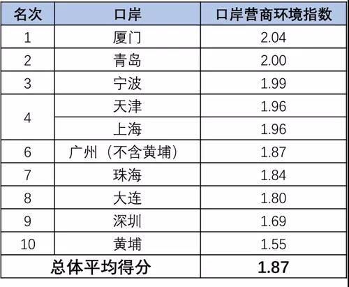 廈門、青島、寧波位列 “十大海運(yùn)集裝箱口岸營(yíng)商環(huán)境測(cè)評(píng)”前三位
