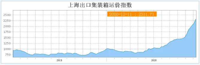又有運費達到1萬美金，漲瘋了！歐線運價增長230%！集裝箱運費飆升再創(chuàng)新高！