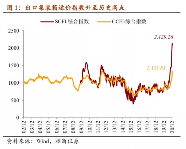 瘋狂的“箱子”的背后：集裝箱短缺開始影響出口