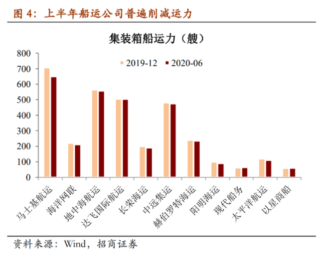 瘋狂的“箱子”的背后：集裝箱短缺開始影響出口