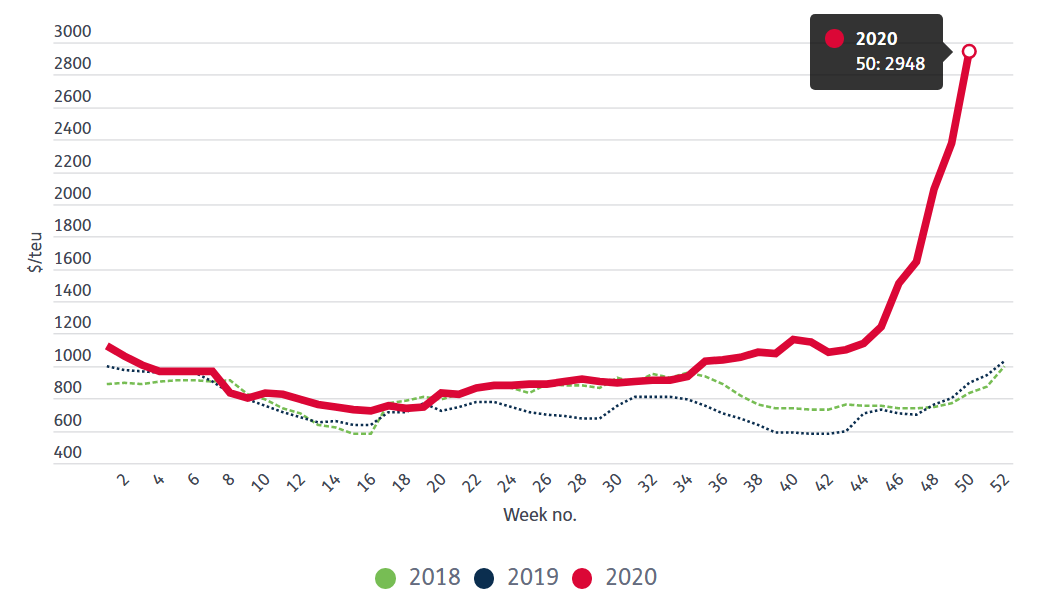 一周漲24%，亞歐航線運(yùn)價(jià)創(chuàng)歷史新高！馬士基、ONE減少訂艙