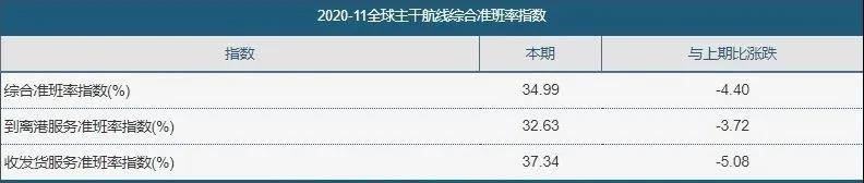 全球集裝箱班輪準班率指數(shù)（2020.11）