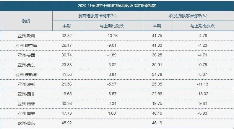 全球集裝箱班輪準班率指數(shù)（2020.11）