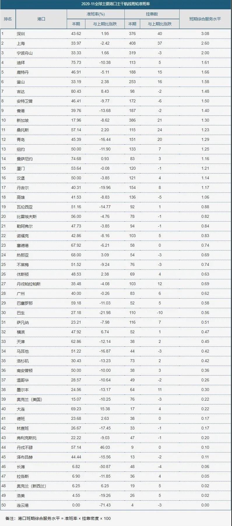 全球集裝箱班輪準班率指數(shù)（2020.11）