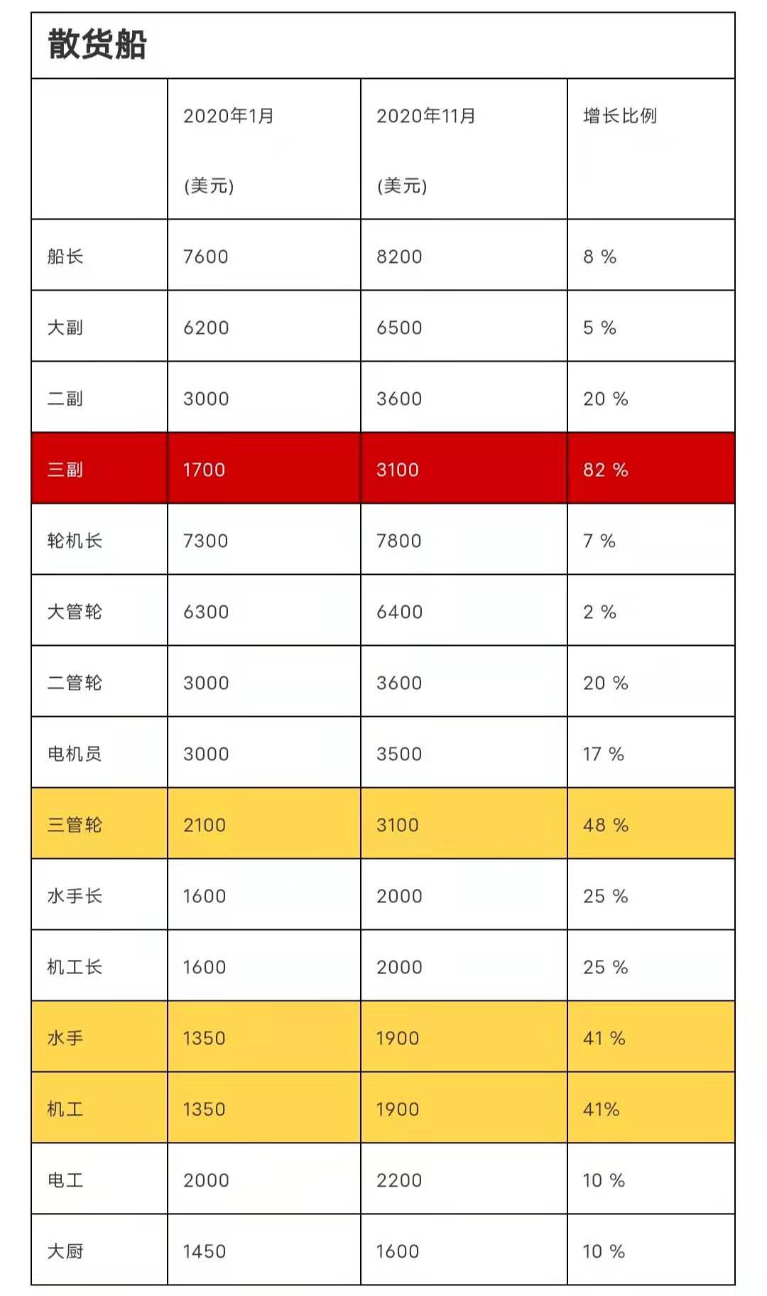 "立正！全體船員漲工資40% !" ... 為留住船員, 該國(guó)拼了