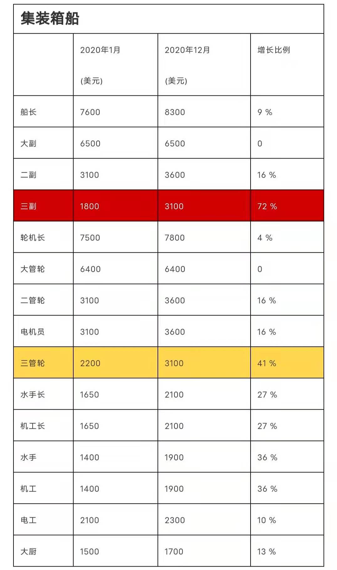 "立正！全體船員漲工資40% !" ... 為留住船員, 該國(guó)拼了