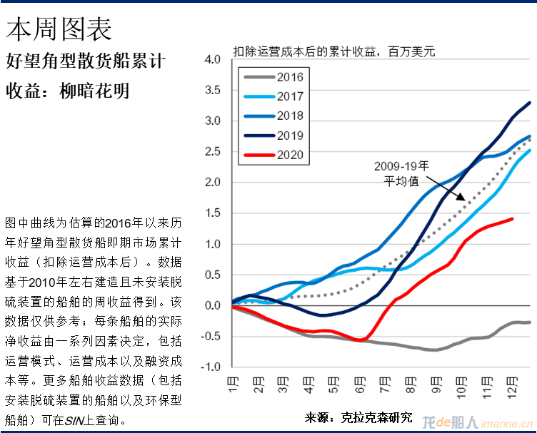 克拉克森研究：好望角型散貨船運(yùn)費(fèi)市場(chǎng)-從披荊斬棘到乘風(fēng)破浪？