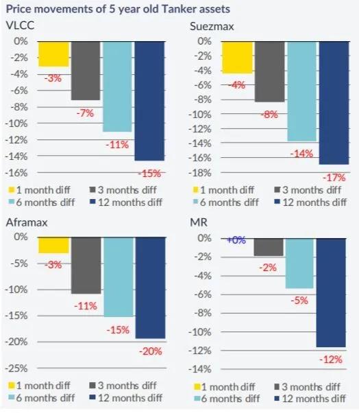 臨近年底，新造船市場開始活躍