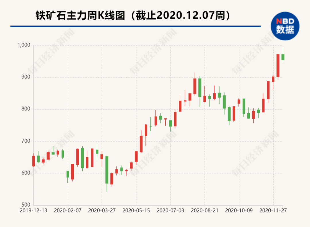 鐵礦石漲瘋了！逼近千元關(guān)口