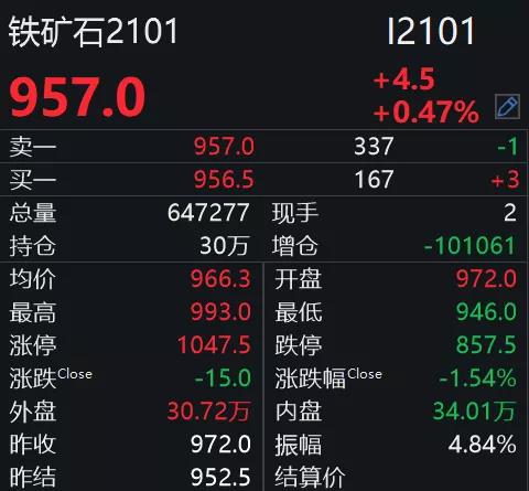 鐵礦石漲瘋了！逼近千元關(guān)口