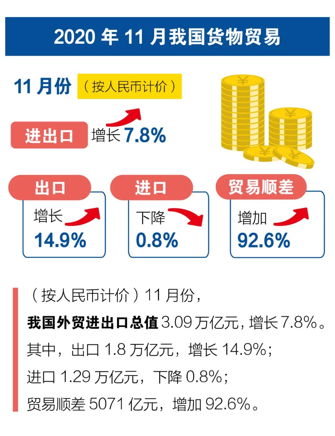 一圖看懂前11個月我國進(jìn)出口