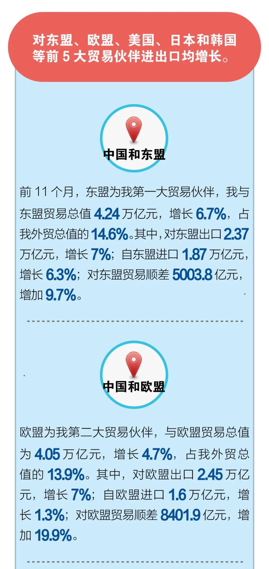 一圖看懂前11個月我國進(jìn)出口