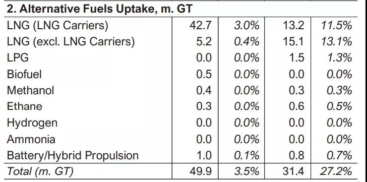 為碳減排，航運(yùn)業(yè)進(jìn)展如何？27%新船訂單選擇了可替代燃料
