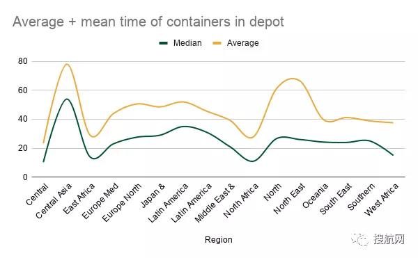 空箱在倉庫停留時間超45天，搶破頭也搶不到的空箱都去哪兒了？