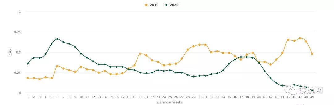空箱在倉庫停留時間超45天，搶破頭也搶不到的空箱都去哪兒了？