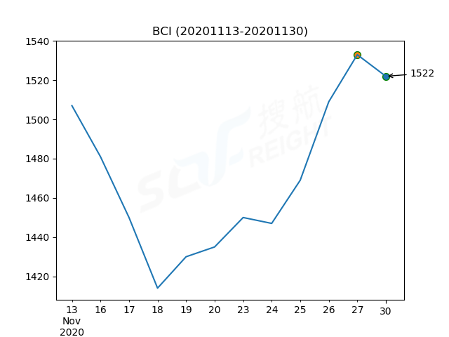 2020年11月30日BDI指數(shù)報(bào)1227點(diǎn)，較前一交易日下跌3點(diǎn)