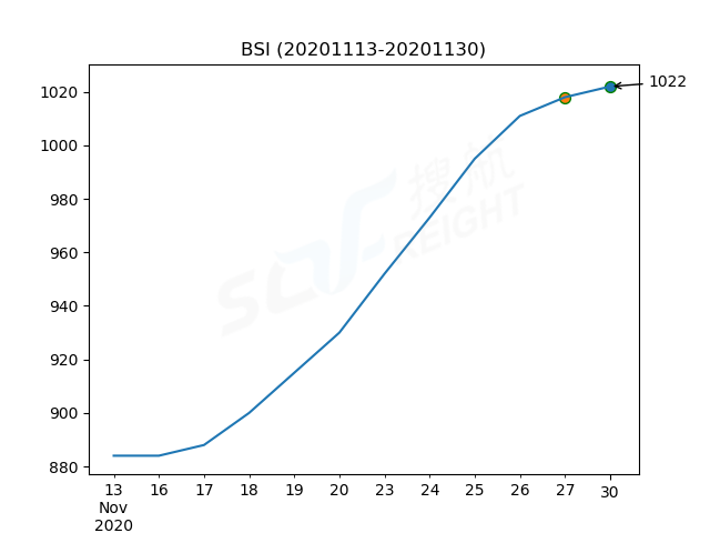 2020年11月30日BDI指數(shù)報(bào)1227點(diǎn)，較前一交易日下跌3點(diǎn)