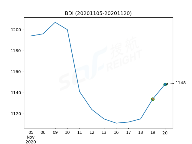 2020年11月20日BDI指數(shù)報1148點，較前一交易日上漲14點