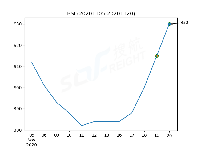 2020年11月20日BDI指數(shù)報1148點，較前一交易日上漲14點