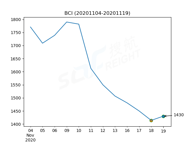 2020年11月19日BDI指數(shù)報1134點，較前一交易日上漲19點
