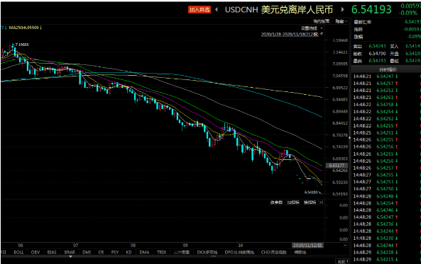 人民幣升得過快，匯率走進“6.5時代”，利潤變少外貿(mào)人集體叫苦！