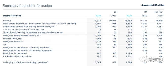 單季利潤23億美元！馬士基公布第三季度財報，上調(diào)全年業(yè)績預期