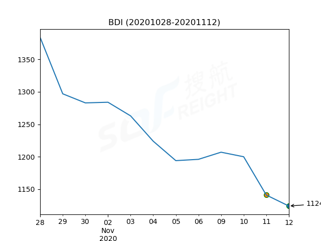 2020年11月12日BDI指數(shù)報1124點(diǎn)，較前一交易日下跌17點(diǎn)
