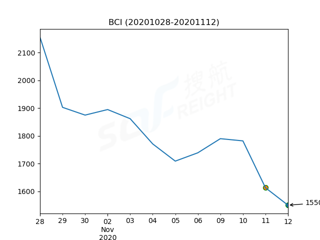 2020年11月12日BDI指數(shù)報1124點(diǎn)，較前一交易日下跌17點(diǎn)