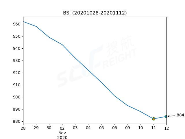 2020年11月12日BDI指數(shù)報1124點(diǎn)，較前一交易日下跌17點(diǎn)