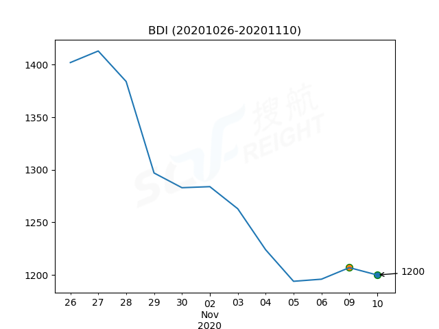 2020年11月10日BDI指數(shù)報(bào)1200點(diǎn)，較前一交易日下跌7點(diǎn)