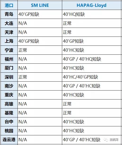 八大船公司在我國深圳/寧波/廈門/上海/青島等港口的缺箱情況，注意合理安排出運