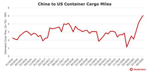 美國大選，航運(yùn)市場的票投給誰？