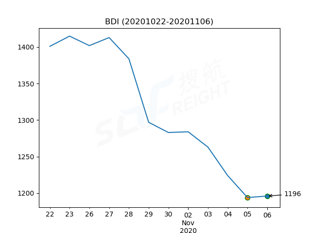 2020年11月6日BDI指數(shù)報(bào)1196點(diǎn)，較前一交易日上漲2點(diǎn)