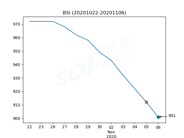 2020年11月6日BDI指數(shù)報(bào)1196點(diǎn)，較前一交易日上漲2點(diǎn)
