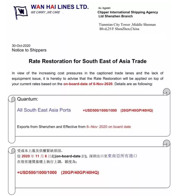 全航線漲價！東南亞暴漲1000美金，歐線美線繼續(xù)維持高位