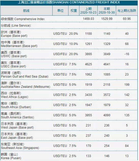 全航線漲價！東南亞暴漲1000美金，歐線美線繼續(xù)維持高位