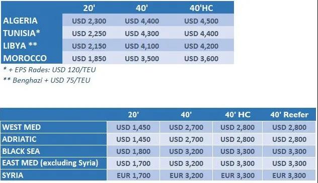 擁堵附加費(fèi)、虧艙費(fèi)……船公司繼續(xù)推高運(yùn)費(fèi)，只有需求放緩才能解決積壓問題