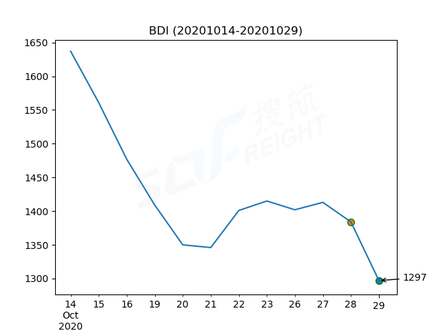 2020年10月29日BDI指數(shù)報(bào)1297點(diǎn)，較前一交易日下跌87點(diǎn)